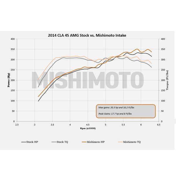 Mishimoto Performance Air Intake Mercedes-Benz CLA45 AMG 14-19 - Image 7