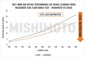 Mishimoto Carbon Fiber Performance Intake Matte, fits BMW G8X M3/M4 2021+