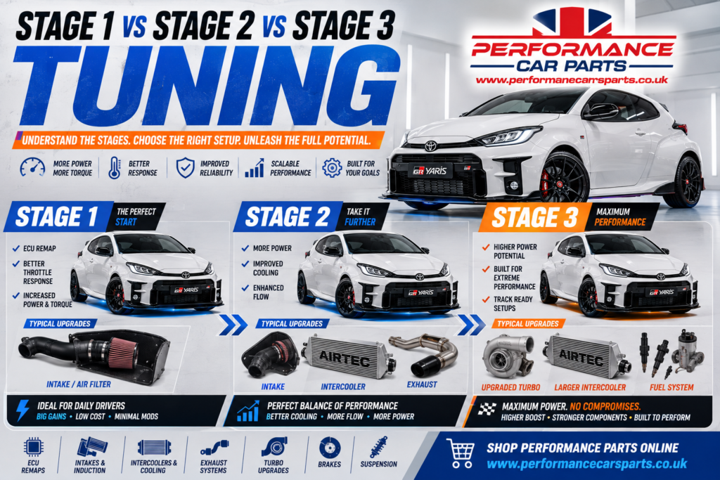 Stage 1 vs Stage 2 vs Stage 3 tuning UK guide showing performance car tuning upgrades