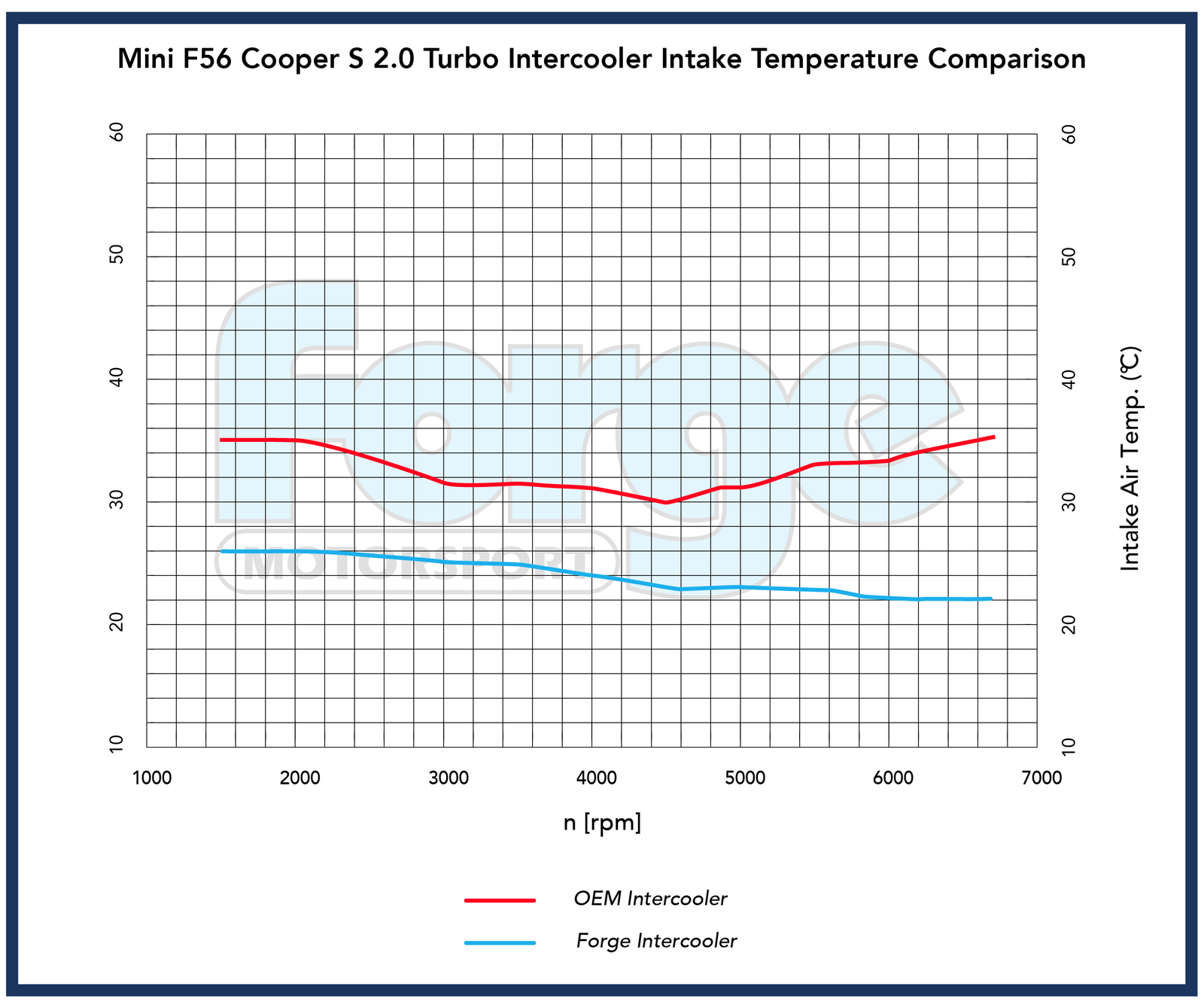 Uprated Intercooler for Mini F56 1.5 & 2.0 Turbo - Image 3